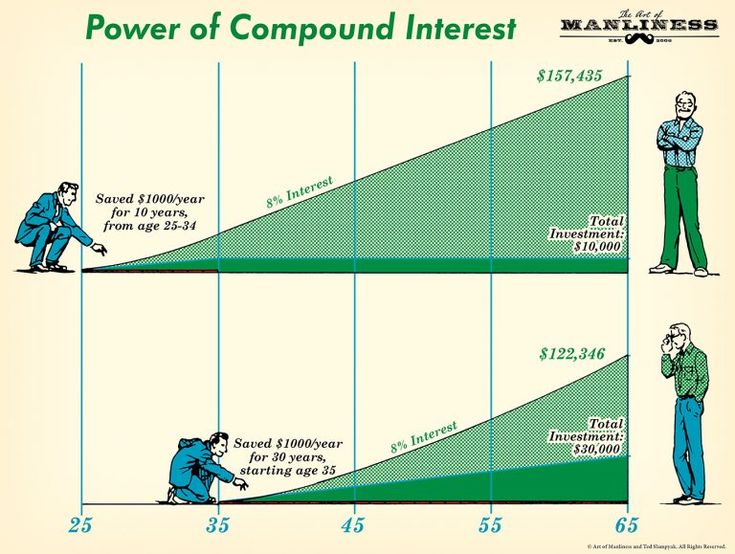 compound interest growth chart